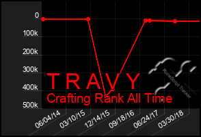 Total Graph of T R A V Y