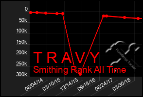 Total Graph of T R A V Y