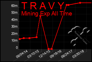 Total Graph of T R A V Y