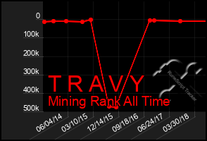 Total Graph of T R A V Y
