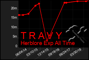 Total Graph of T R A V Y