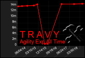 Total Graph of T R A V Y