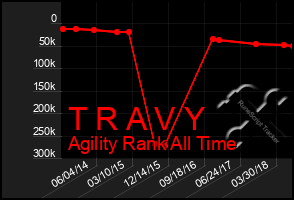 Total Graph of T R A V Y