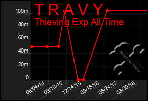 Total Graph of T R A V Y