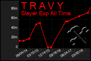 Total Graph of T R A V Y