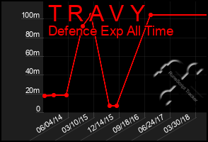 Total Graph of T R A V Y