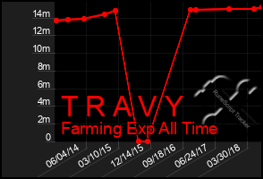 Total Graph of T R A V Y