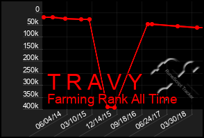 Total Graph of T R A V Y