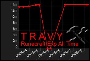 Total Graph of T R A V Y