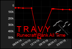 Total Graph of T R A V Y