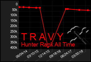 Total Graph of T R A V Y