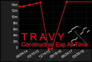 Total Graph of T R A V Y