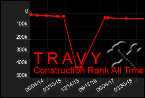 Total Graph of T R A V Y