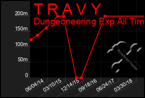 Total Graph of T R A V Y
