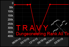 Total Graph of T R A V Y
