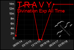 Total Graph of T R A V Y