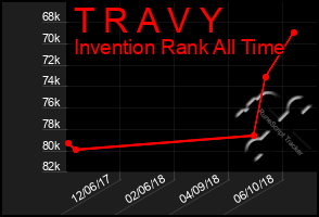 Total Graph of T R A V Y