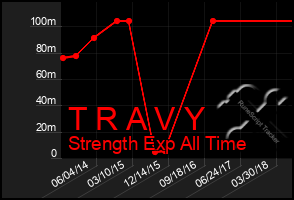 Total Graph of T R A V Y
