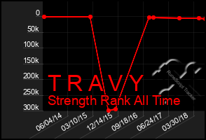 Total Graph of T R A V Y