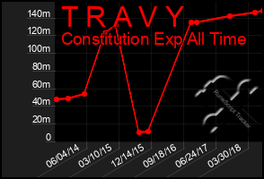 Total Graph of T R A V Y