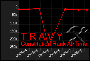 Total Graph of T R A V Y