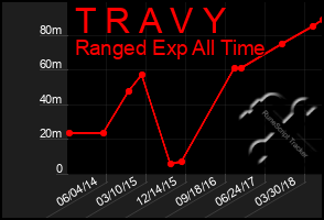 Total Graph of T R A V Y