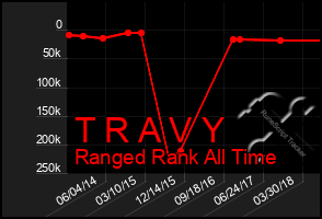 Total Graph of T R A V Y