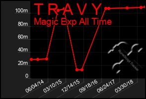 Total Graph of T R A V Y