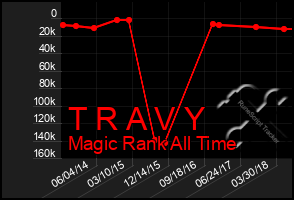 Total Graph of T R A V Y