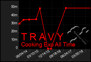 Total Graph of T R A V Y