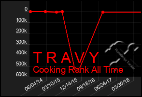 Total Graph of T R A V Y