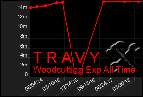 Total Graph of T R A V Y