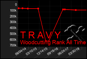 Total Graph of T R A V Y