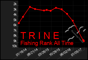 Total Graph of T R I N E