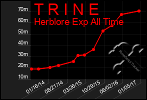 Total Graph of T R I N E