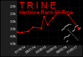 Total Graph of T R I N E