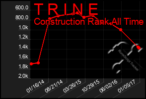 Total Graph of T R I N E