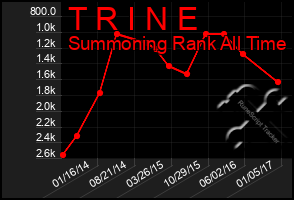 Total Graph of T R I N E