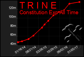 Total Graph of T R I N E