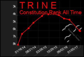 Total Graph of T R I N E