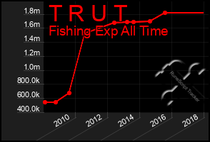 Total Graph of T R U T