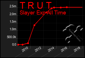 Total Graph of T R U T