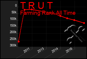 Total Graph of T R U T