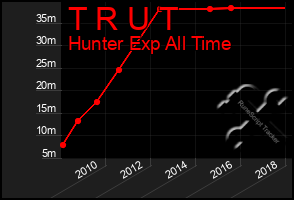 Total Graph of T R U T