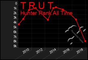 Total Graph of T R U T