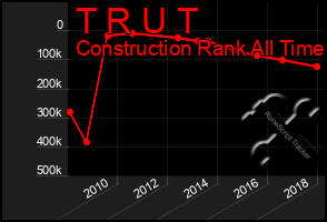 Total Graph of T R U T