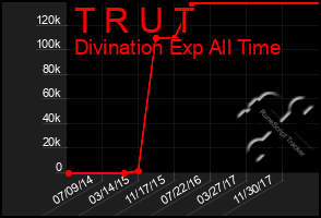 Total Graph of T R U T