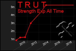 Total Graph of T R U T