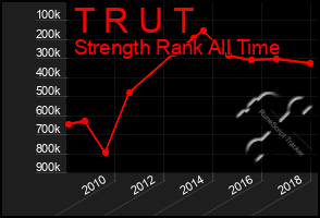 Total Graph of T R U T