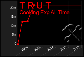 Total Graph of T R U T